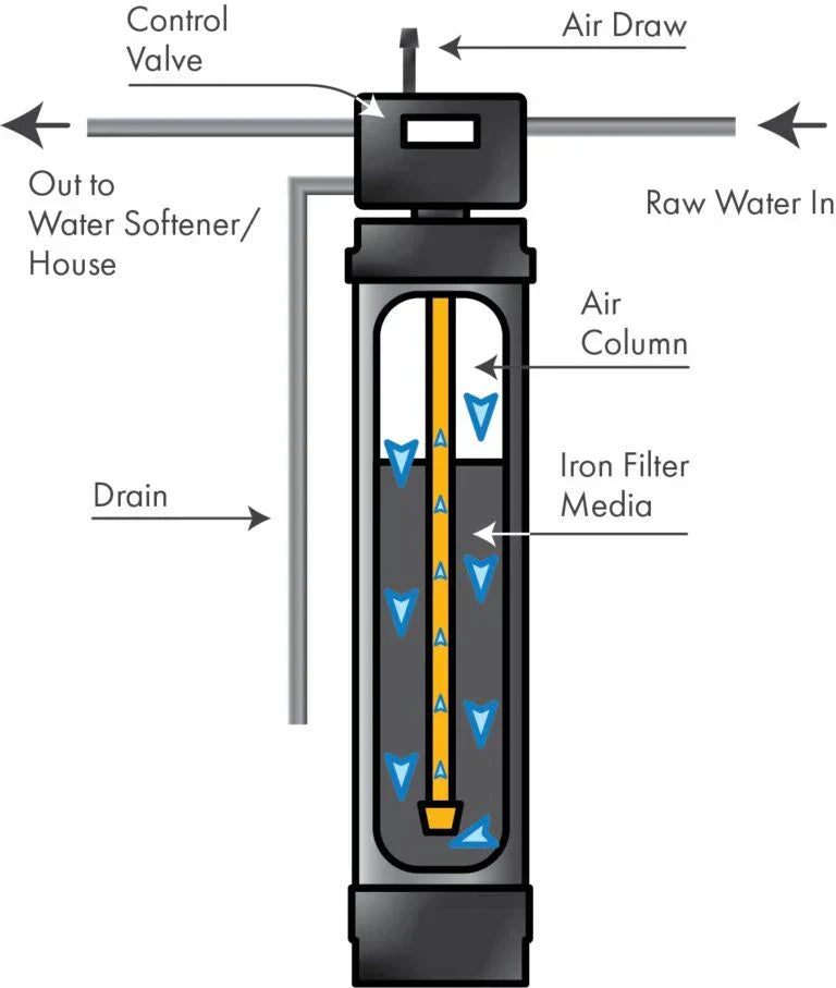 Picture of Iron Filter