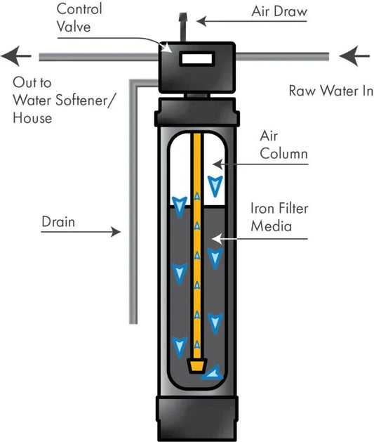 Picture of Iron Filter